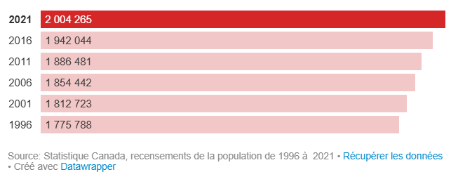 La population de la ville de Montréal
