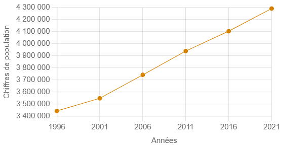 La population de la région métropolitaine