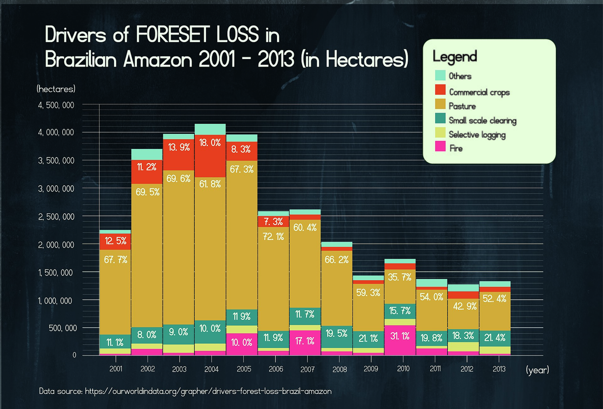 Ce qui cause la perte de forêt dans l'Amazonie brésilienne