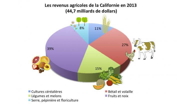 La production agricole californienne