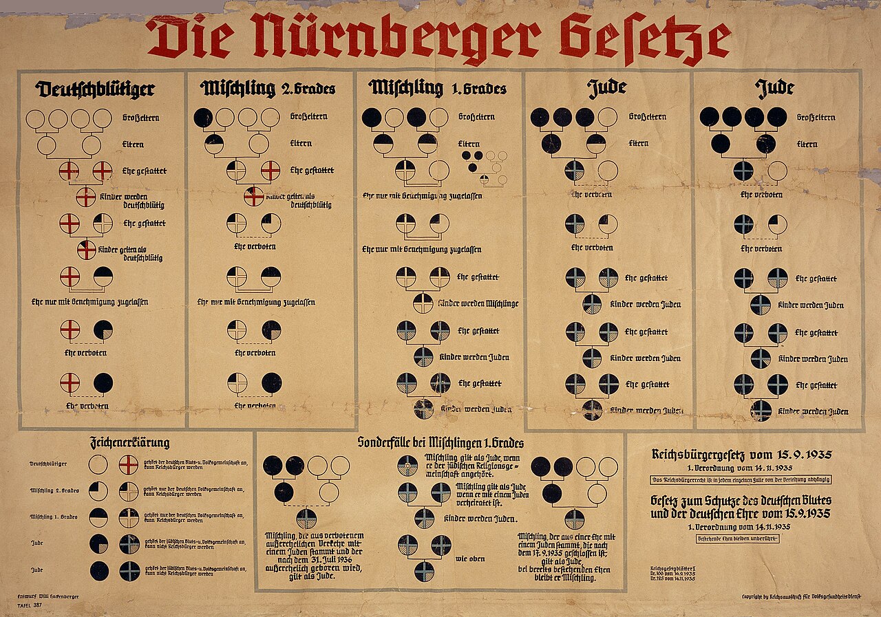 Le tableau officiel de classement établi par le régime en 1935